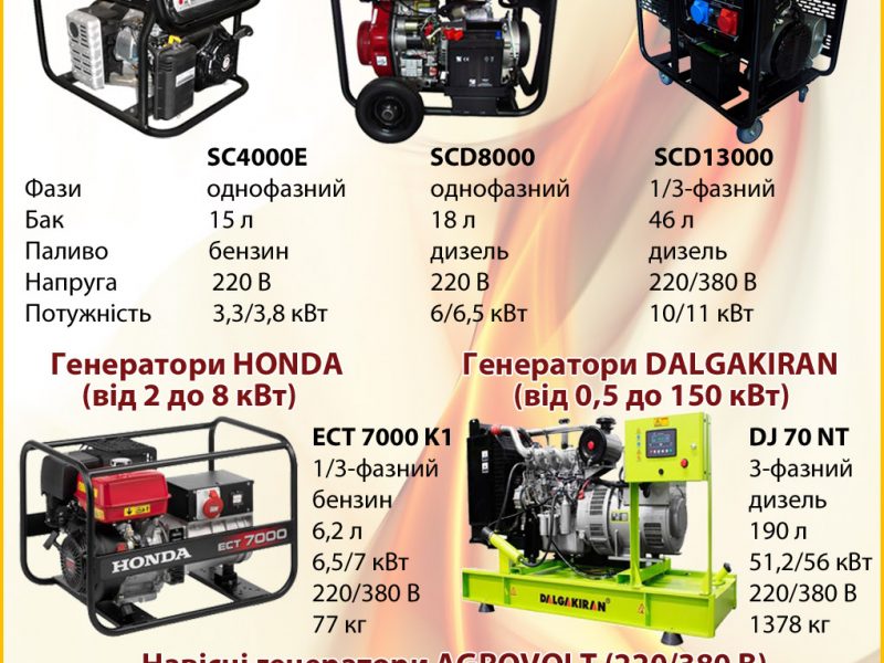 ✅ ГЕНЕРАТОРИ дизельні, бензинові та від ВОМ трактора: ✔️ 1/3 фазні; ✔️ від 0,8 до 150 кВт; ✔️ 220/380 В.